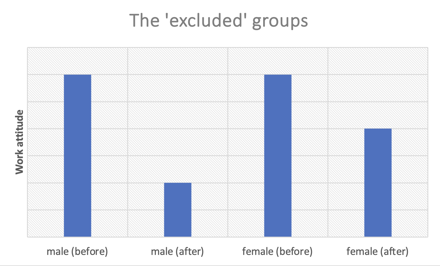 Figure 2. Data of the ‘excluded’ groups.