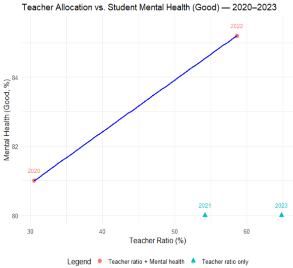 Figure 2. Relationship between teacher allocation ratio and proportion of students with good mental health in 2020 and 2022