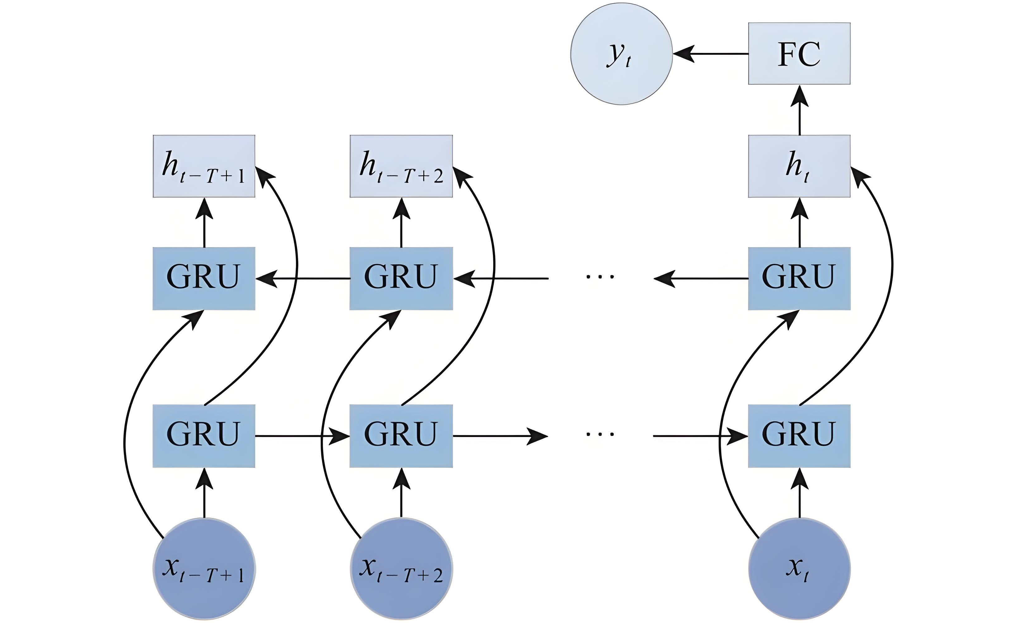 Figure 2. The network structure of BiGRU.