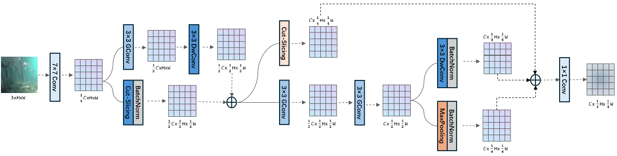Figure 2.  The Structure of SRFD. ⊕ represents the concat operation. The elements below each tensor represent the size of channels, height and width respectively.