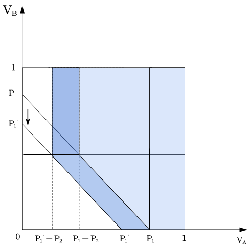 Figure 2. Consumer Distribution (F1 adjust P1 to P1