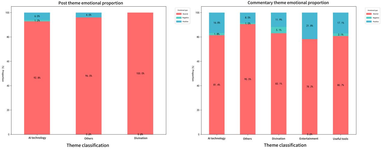 Figure 2. Thematic Sentiment Percentage Chart