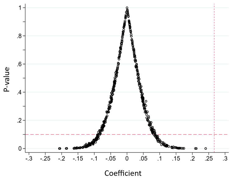 Figure 2. Placebo Test