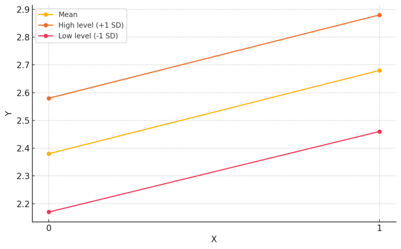 Figure 2. simple slopes