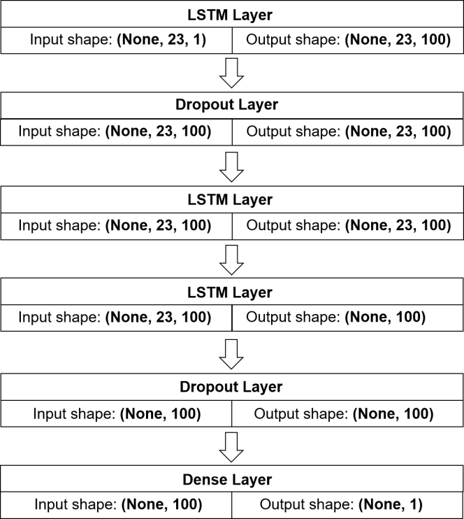 Figure 2. Three-Layer LSTM Network Structure