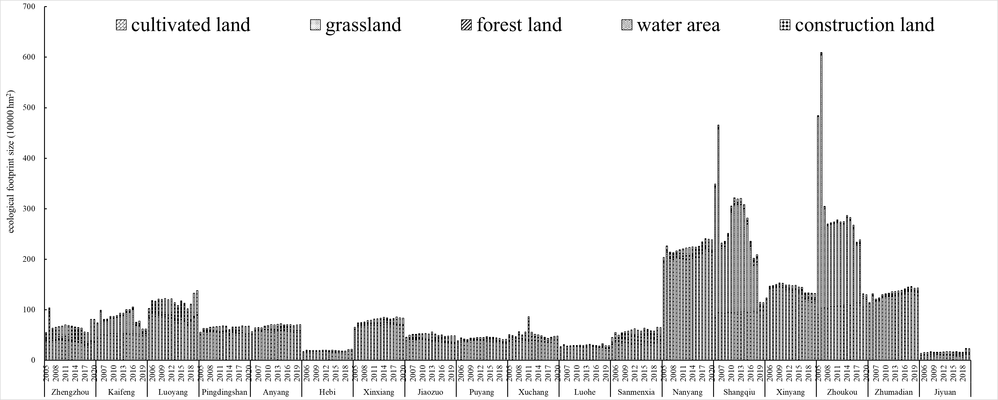 Figure 2. Ecological footprint size (EFsize) of each city in Henan during 2005—2020