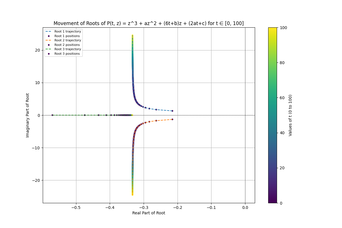Figure 2. Movement of Roots for Example 1