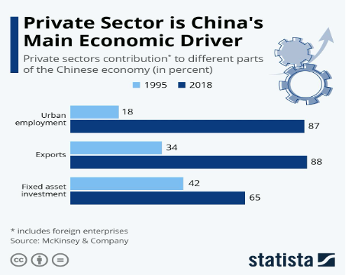 Figure 2. Private Sector in China’s economy[5]