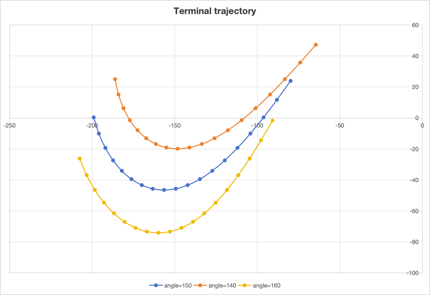 Figure 2. The end trajectory of the mechanism under different values of the angle between the strut and the connecting rod.
