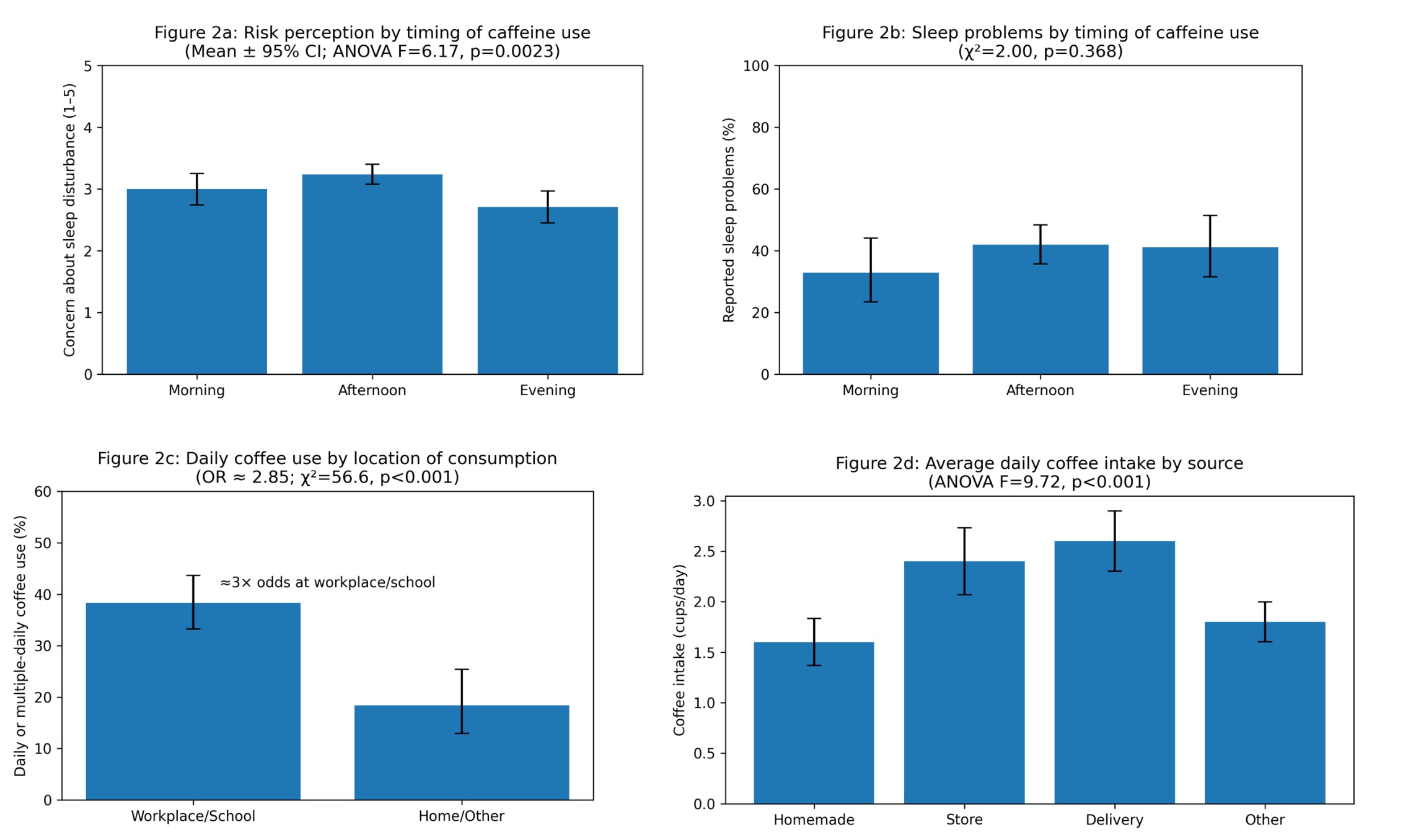 Figure 2. Associations of timing, location, and source with caffeine consumption.