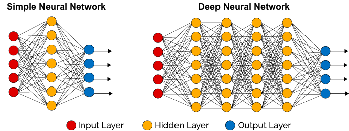 Figure 2. The network structure of the deep neural network.