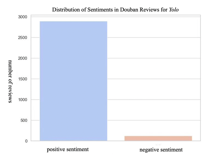 Figure 2. Bar Chart of Sentiment Analysis for Douban Reviews of YOLO