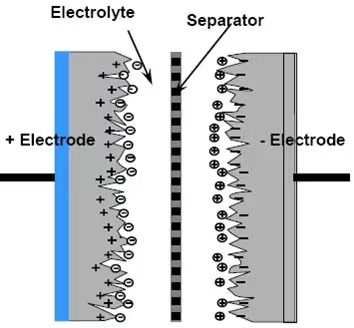 Figure 2. Schematic Diagram of the Pseudocapacitance Mechanism