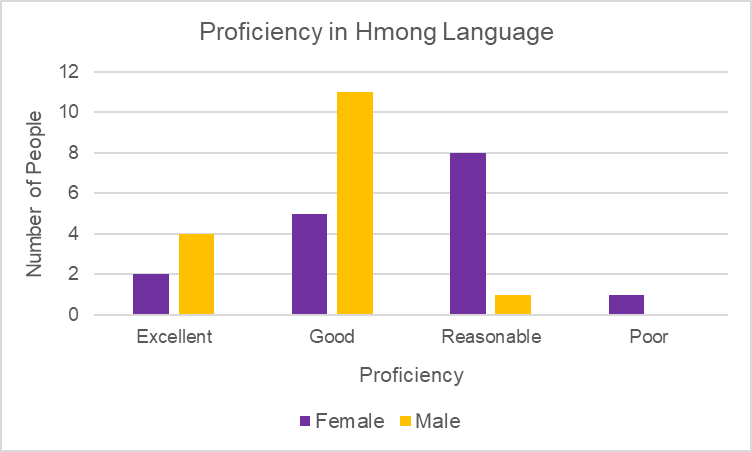Figure 2. Proficiency in Hmong Language.
