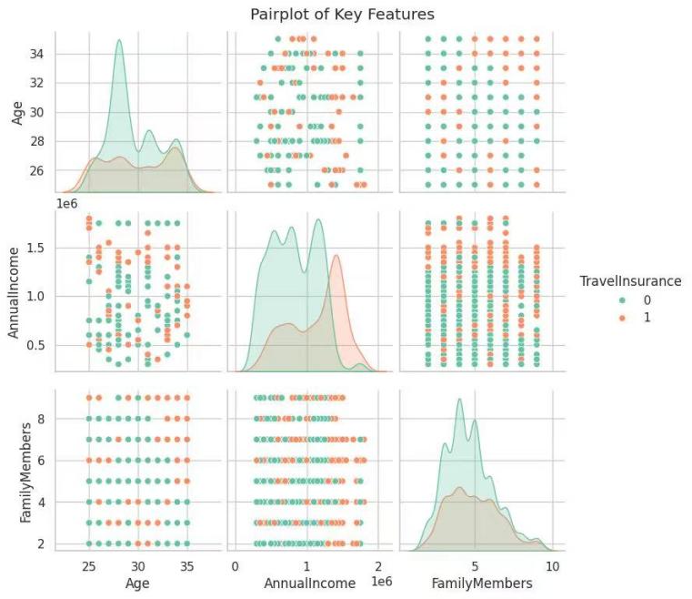 Figure 2. Scatter Plot Matrices Among Ages, Annual incomes, and Family members