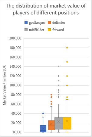 Figure 1. Box plots showing the market value of players of different age groups and positions