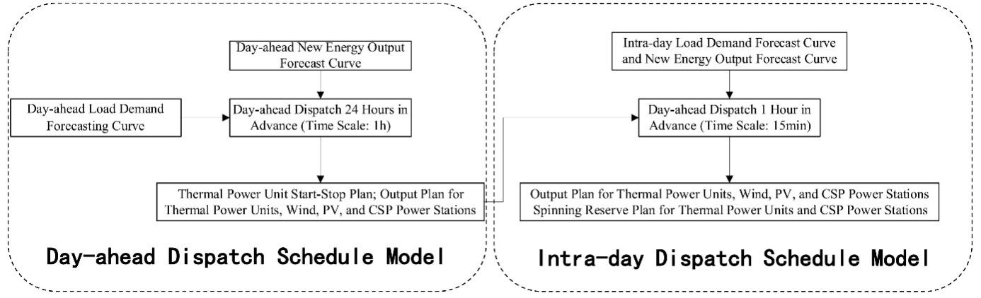 Figure 2. Dispatch Model Structure Diagram