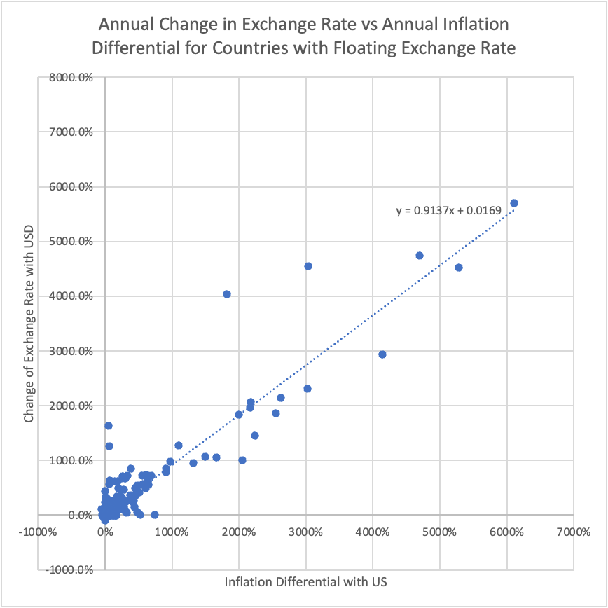 Figure 9. Annual (Left) and 5-Year-Average (Right) Change in Exchange Rate versus Inflation Differential for Countries with Floating Exchange Rate