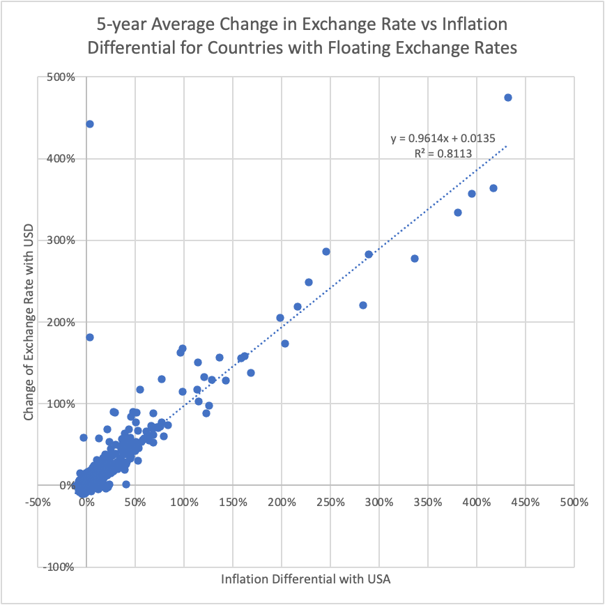 Figure 9. Annual (Left) and 5-Year-Average (Right) Change in Exchange Rate versus Inflation Differential for Countries with Floating Exchange Rate