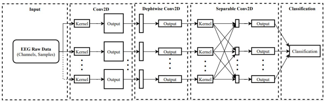 Figure  16. Diagram of EEGNet architecture and layers