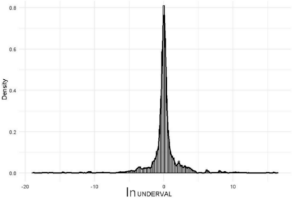 Figure 11. Distribution of lnUNDERVALi,t for OECD countries (left) and non-OECD countries.