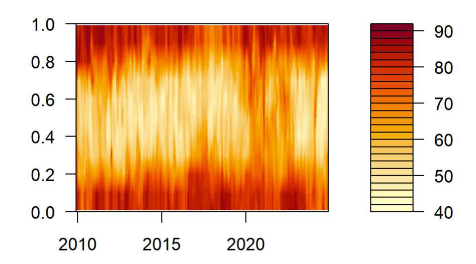 Figure 8. Total Spillover across Different Quantiles