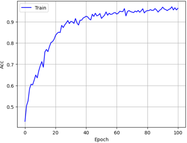 Figure 17. EEGNet Training Accuracy Curve