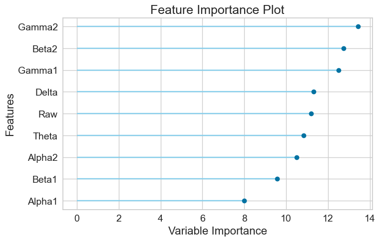 Figure 12. The model performances of CatBoost classifier. (A) ROC curves, (B) Confusion matrix, (C) Feature importance plot.