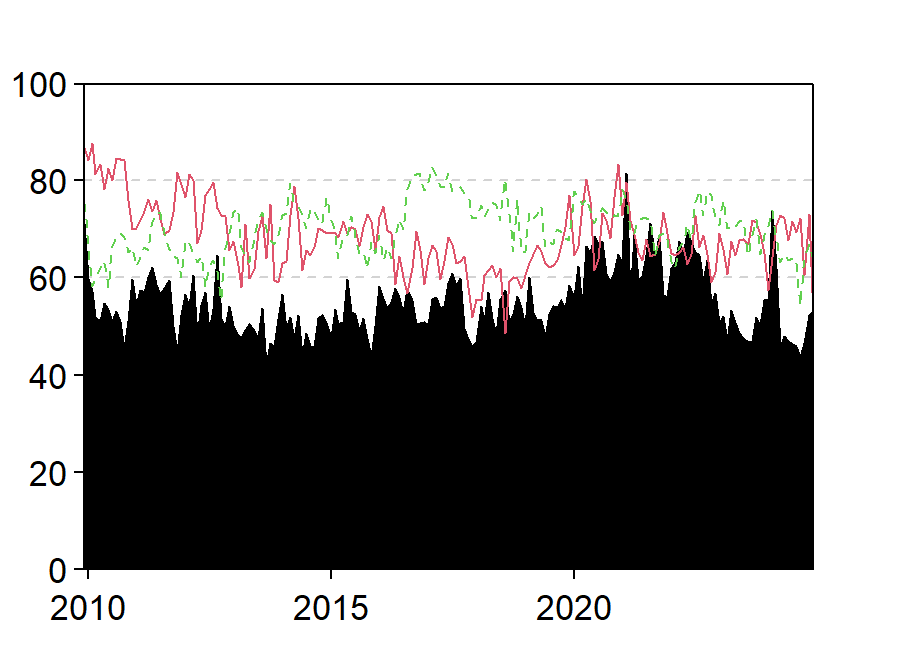 Figure 9. Dynamic Total Risk Spillover