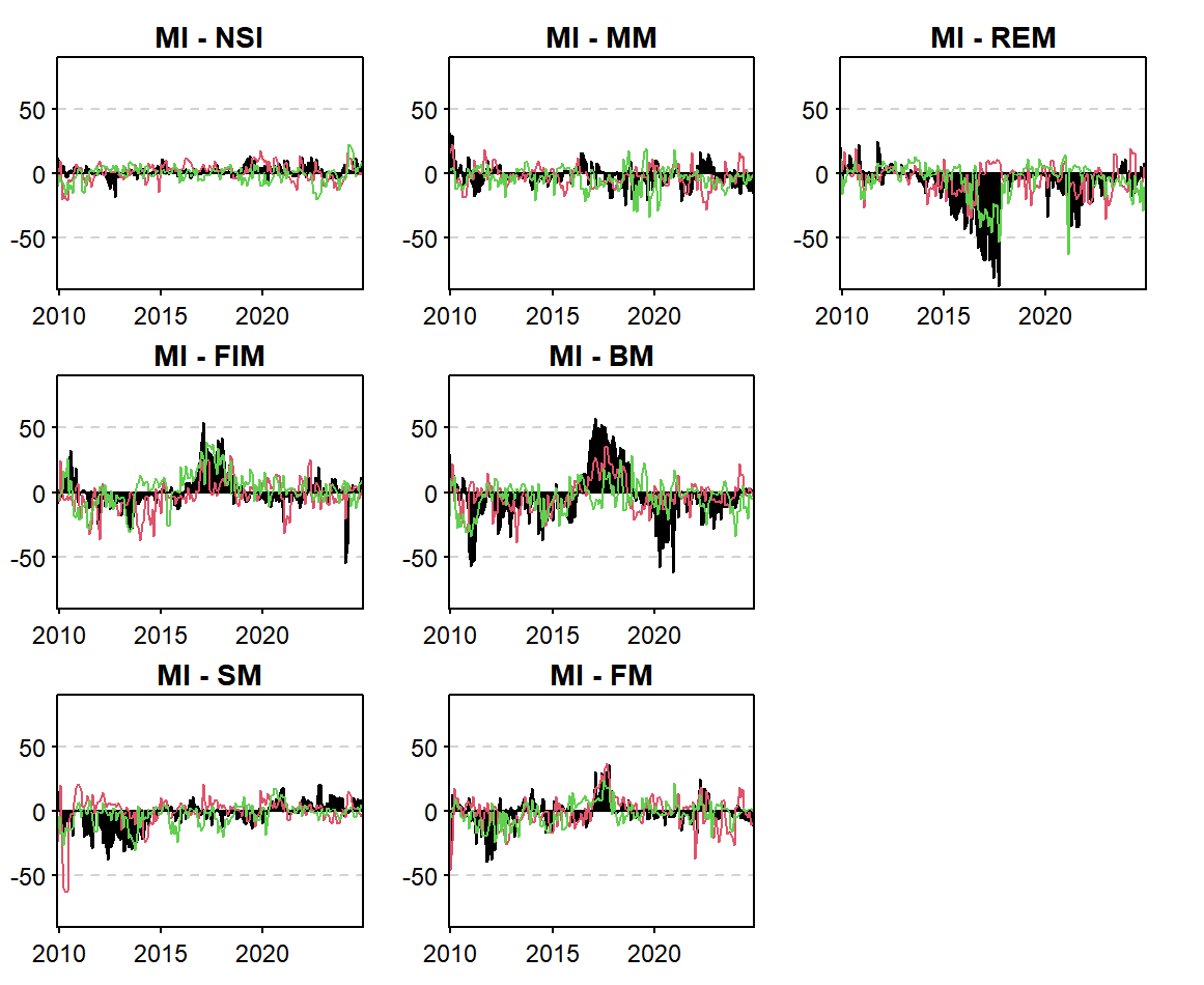 Figure 10. Net Spillover between the Macroeconomy and Each Dimension