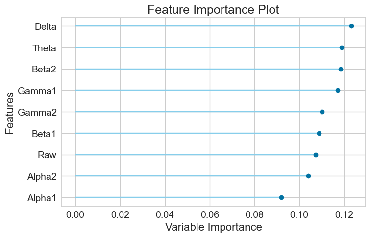 Figure 13. The model performances of XGBoost classifier. (A) ROC curves, (B) Confusion matrix, (C) Feature importance plot.