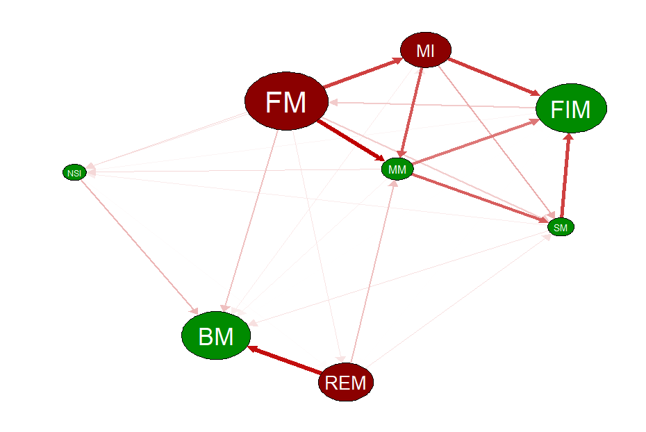 Figure 12. Dynamic Network in Upper Tail Distribution