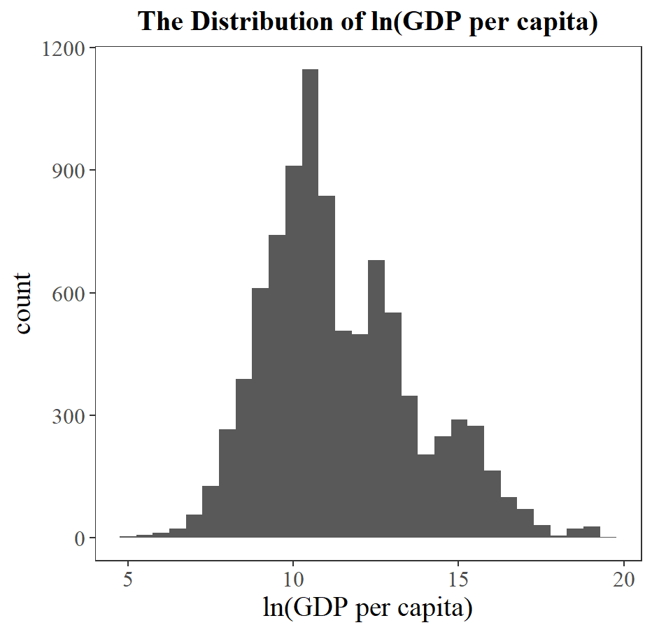 Figure 13. Histograms for lnRGDPCH and RGDPCH.