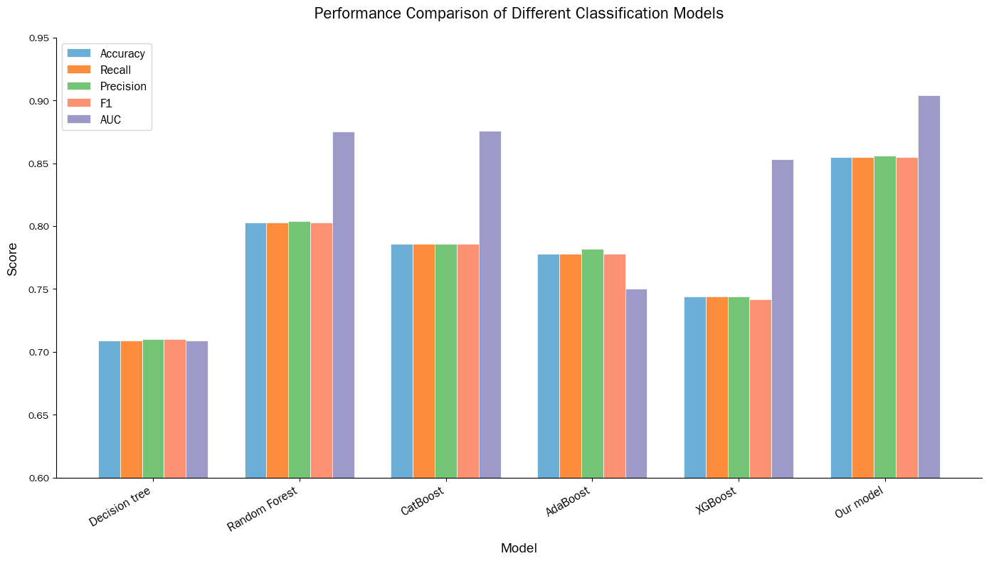 Figure 3. The comparison bar chart of the output experimental results.