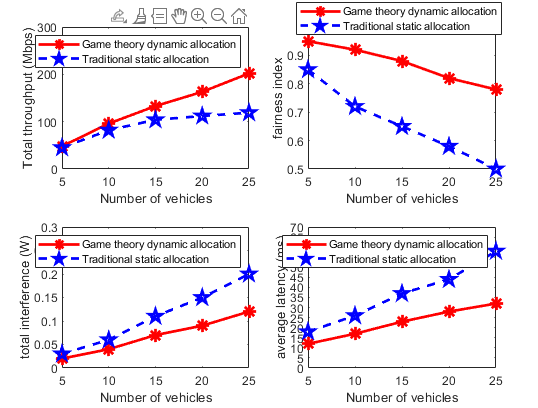 Figure 3. Simulation results