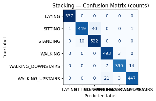 Figure 3. Confusion matrix for a Stacking model