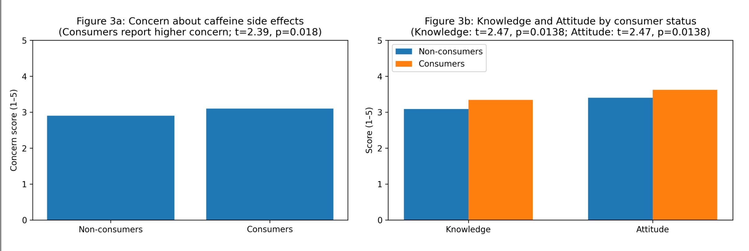 Figure 3. Knowledge, attitudes, and concern by caffeine consumption status.