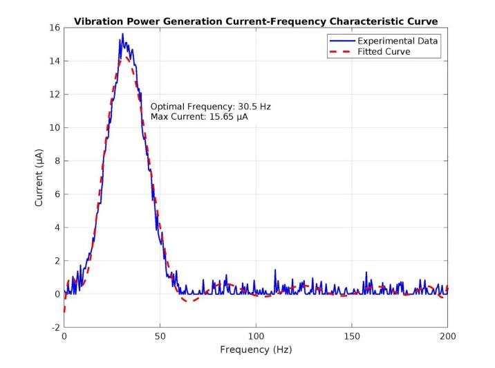 Figure 3. Current - Frequency Graph for Traditional Single Branch Beam