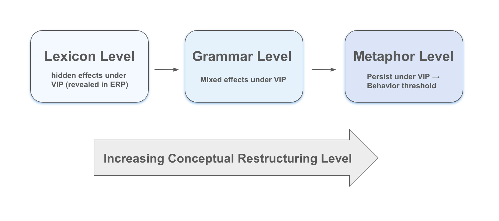 Figure 3. Hierarchical framework of linguistic influence revealed by VIP and ERP paradigms