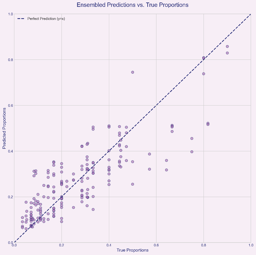 Figure 3. Ensembled predictions vs. True Proportions