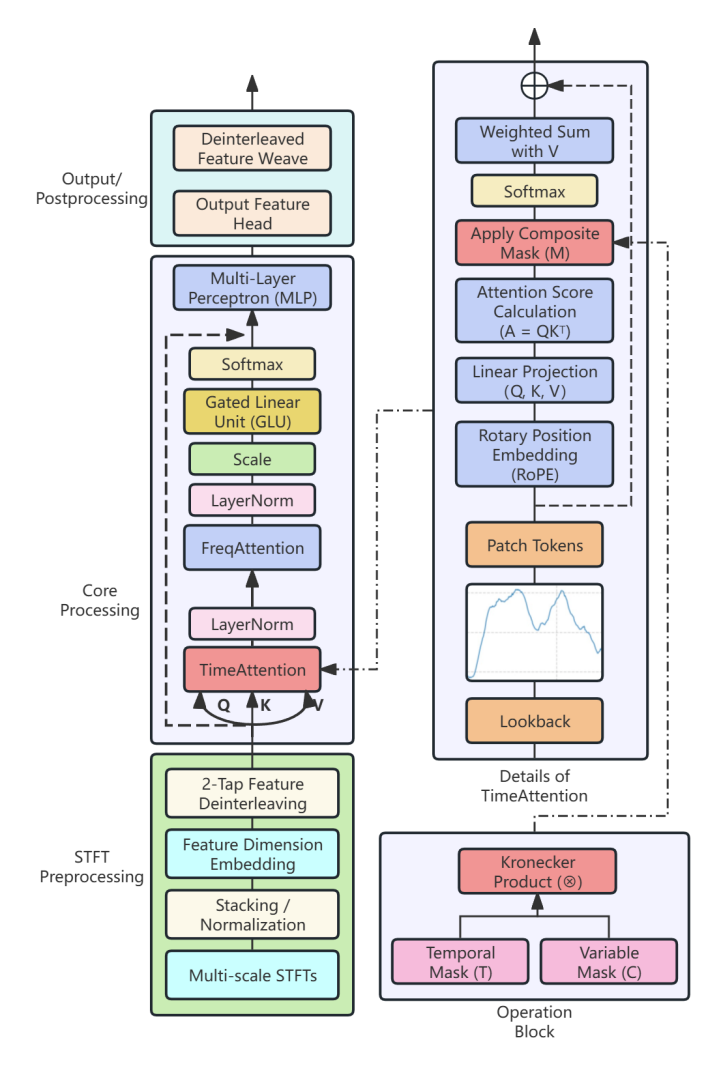 Figure 4. Improved Transformer internal framework diagram