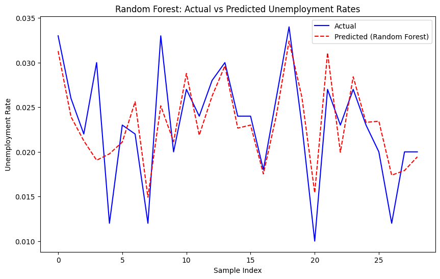 Figure 3. Robustness test result 2