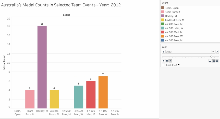 Figure 3. Temporal trends in Australia’s team-event medals (selected keyframes). The animated version is provided as Supplementary Video 1.