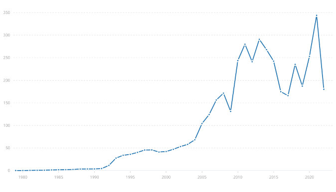 Figure 3. Foreign Direct Investment, Net Inflows (BoP, Current US$) - China[6]