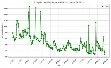 Figure 3. VIX Option Volatility Index in BVIN Calculation for 2022