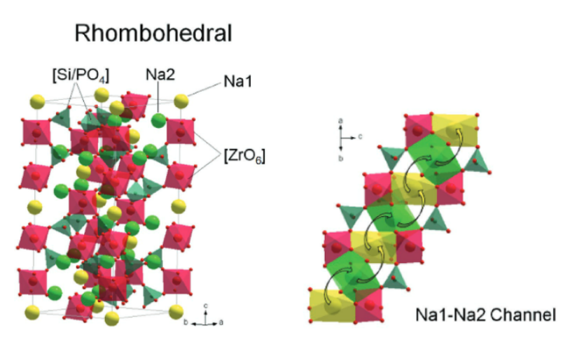 Fig. 3. Ion Transport Pathways in NASICON Structures