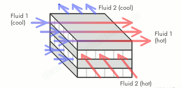 Figure 3. The structure of a plate/fin heat exchanger [16]