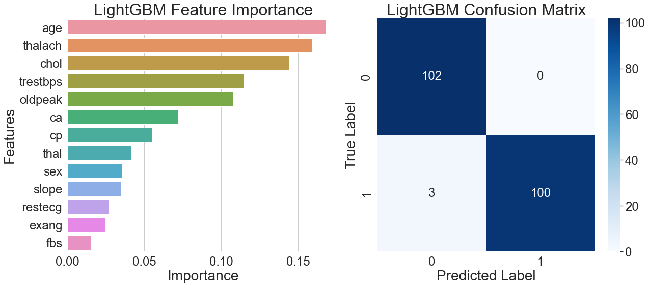 Figure 3. LightGBM Model Evaluation Matrix