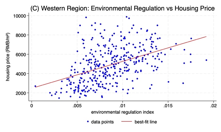 Figure 2. Correlation Between Environmental Regulation and Housing Prices in China