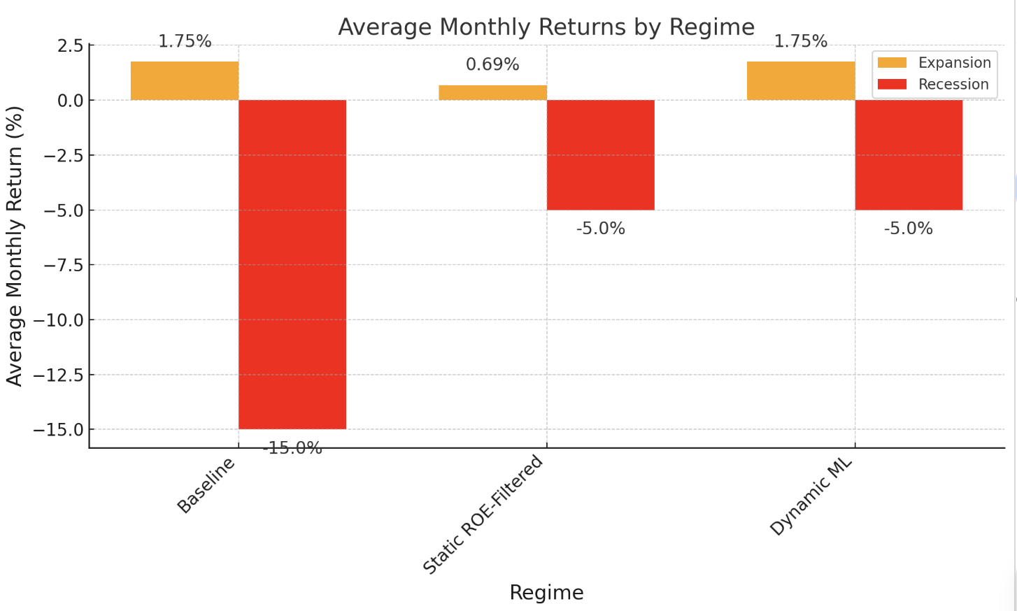 Figure 3. Average monthly returns (%) for each strategy in expansion vs. recession periods.